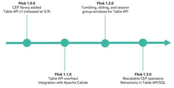 Apache Flink high-level and domain-specific APIs (Table, SQL, CEP) timeline