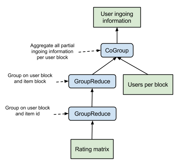 Data flow plan to create ingoing information