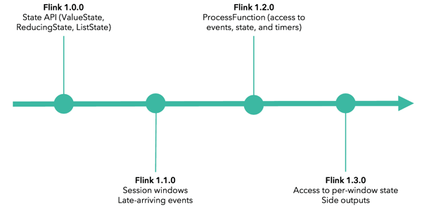 Apache Flink event processing APIs timeline