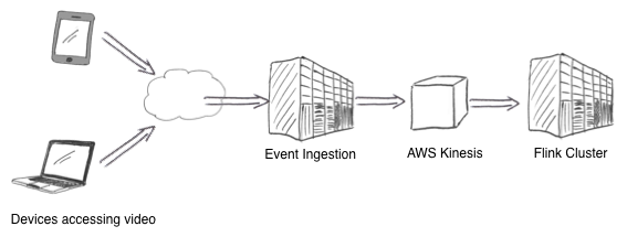Mux's event pipeline from their blog post