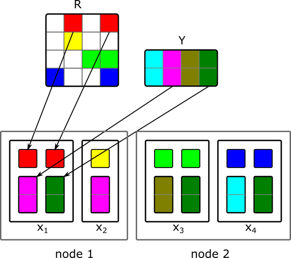 Data partitioning of naive ALS implementation