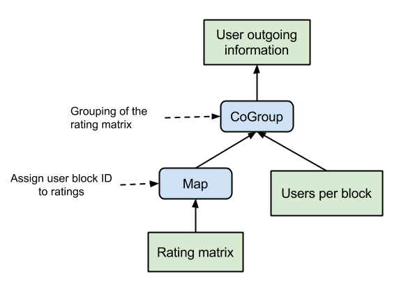 Data flow plan to create outgoing information