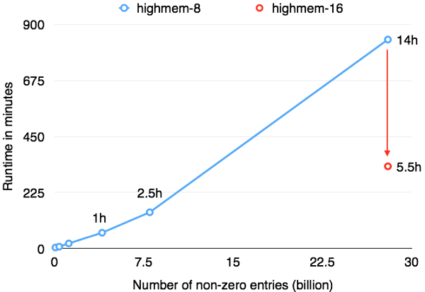 Runtime of the ALS algorithm on Flink with various data sizes