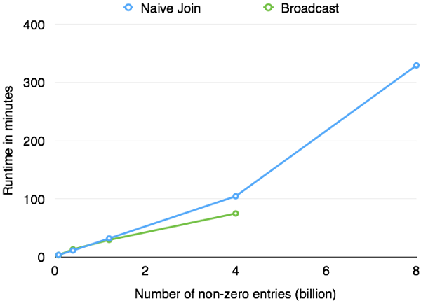 Runtime comparison of naive and broadcast ALS implementation