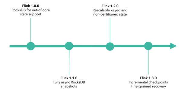 Apache Flink scalability and state management timeline