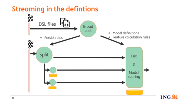 Streaming Machine Learning Models How Ing Adds Fraud Detection Models At Runtime With Apache Flink