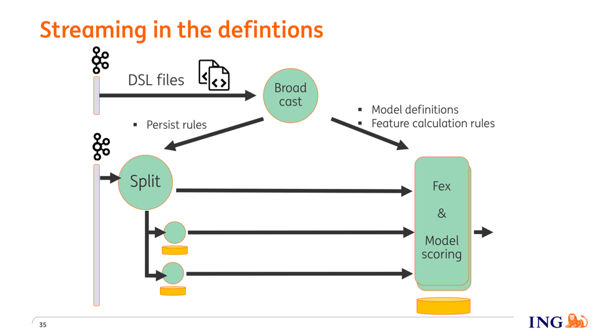 How ING streams in definitions in its fraud detection pipeline