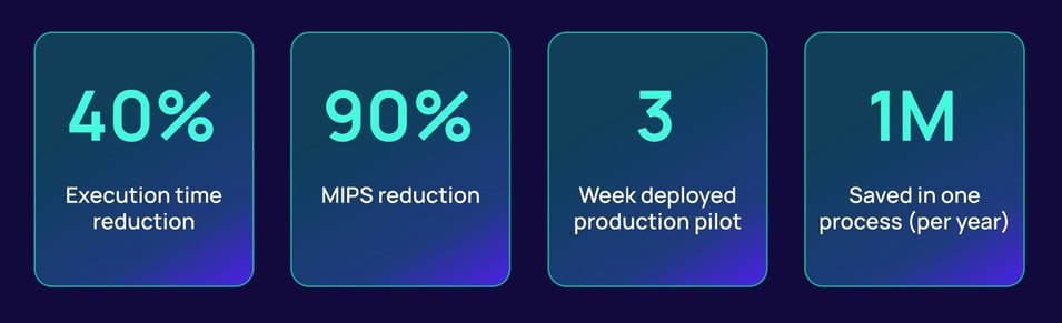 Results of mainframe offloading at major bank. 40% reduction in execution time, 90% MIPS reduction, 3 weeks from deployment-production and 1 million saved per year.