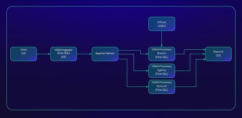  Image of high level architecture of bank's mainframe offloading solution.