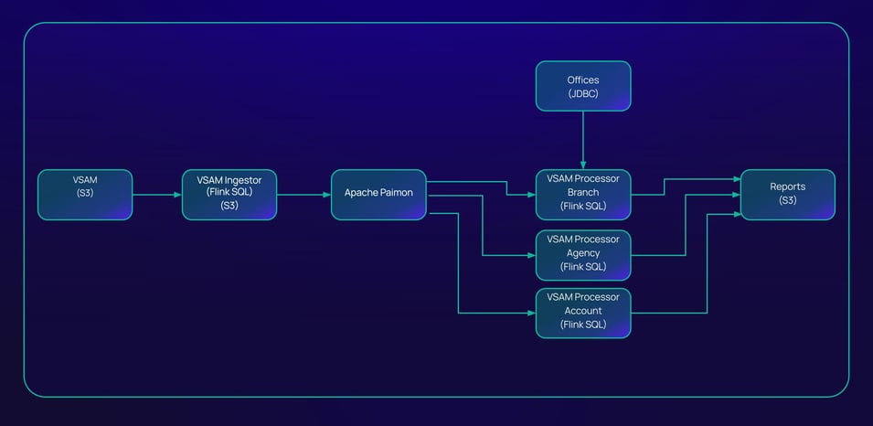 Image of high level architecture of bank's mainframe offloading solution.