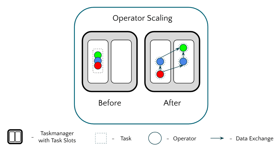 Operator Scaling in Apache Flink