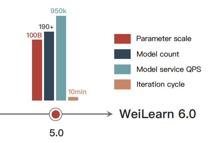 Performance of WeiLearn 6.0