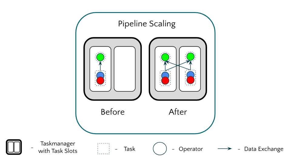 Pipeline scaling in Apache Flink