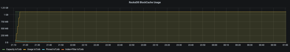 RocksDB, BlockCache Usage, Ververica Platform, Apache Flink