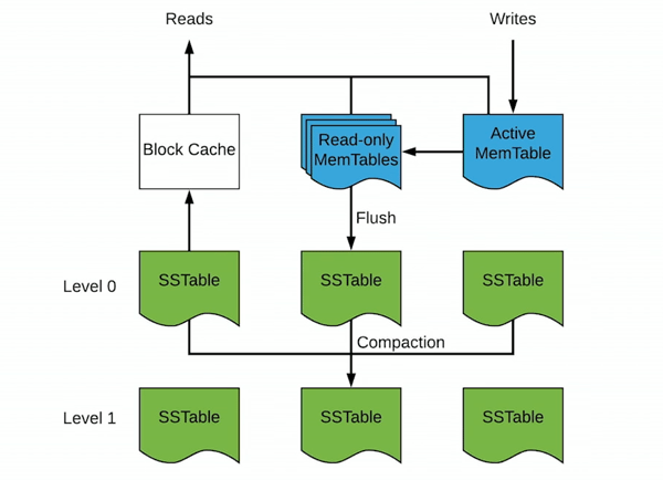 RocksDB, data structure, Memtable, SSTable