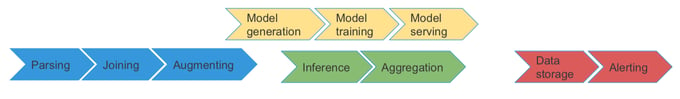 Salesforce, Apache Flink, use case, log analysis, performance isnights, application log analysis