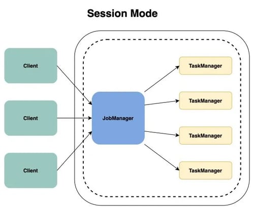 Session Mode Apache Flink