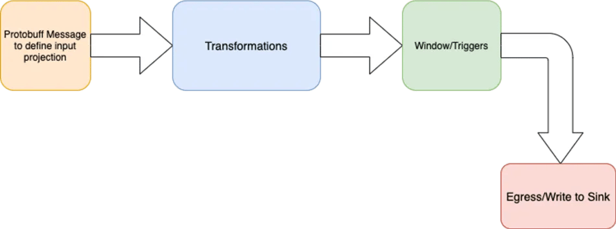 Set of Abstractions, GoDaddy, Flink