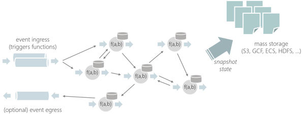 Stateful Functions-Distributed State, Uncomplicated, figure 2