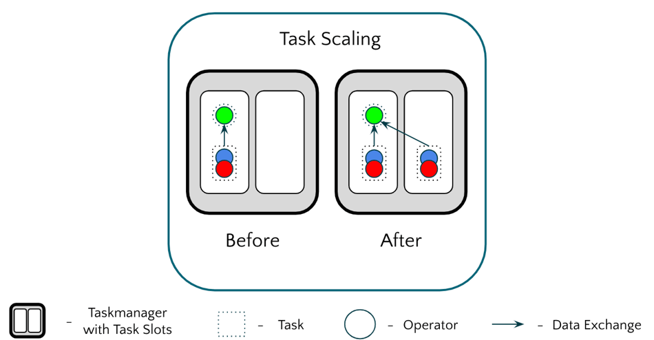 Task Scaling in Apache Flink