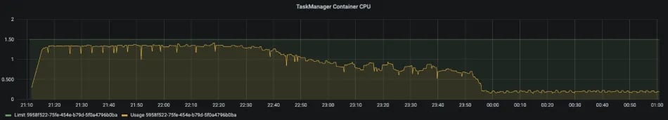 TaskManager Container CPU, Ververica Platform, Apache Flink