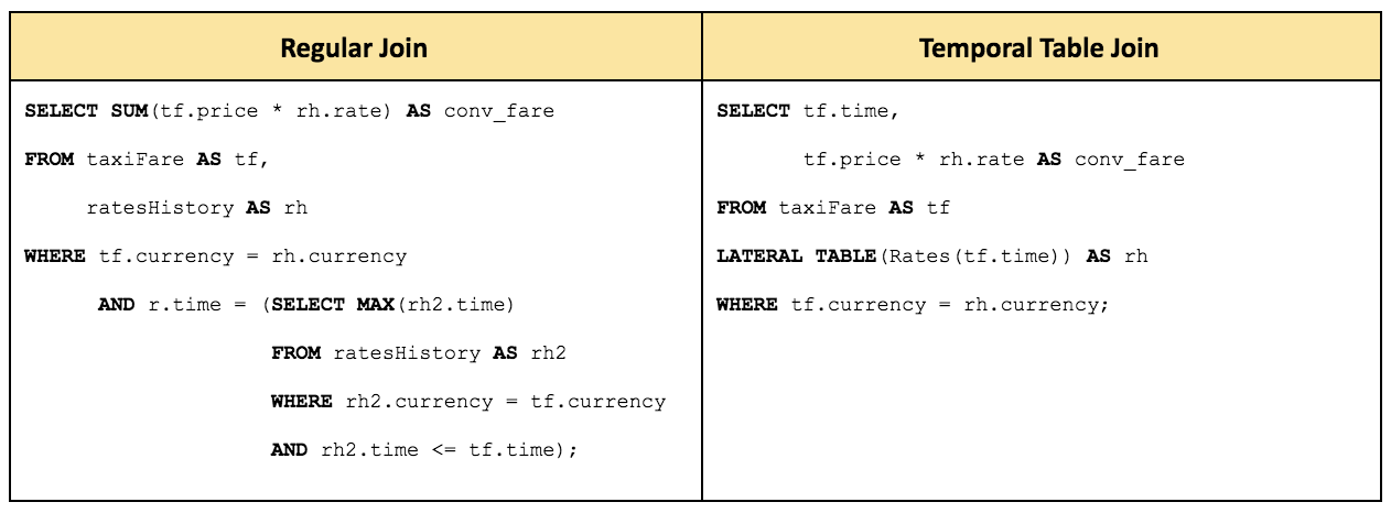 Regular and temporal table join