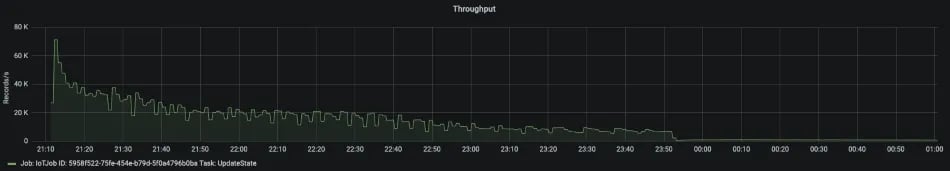 Throughput metrics, Ververica Platform, Apache Flink