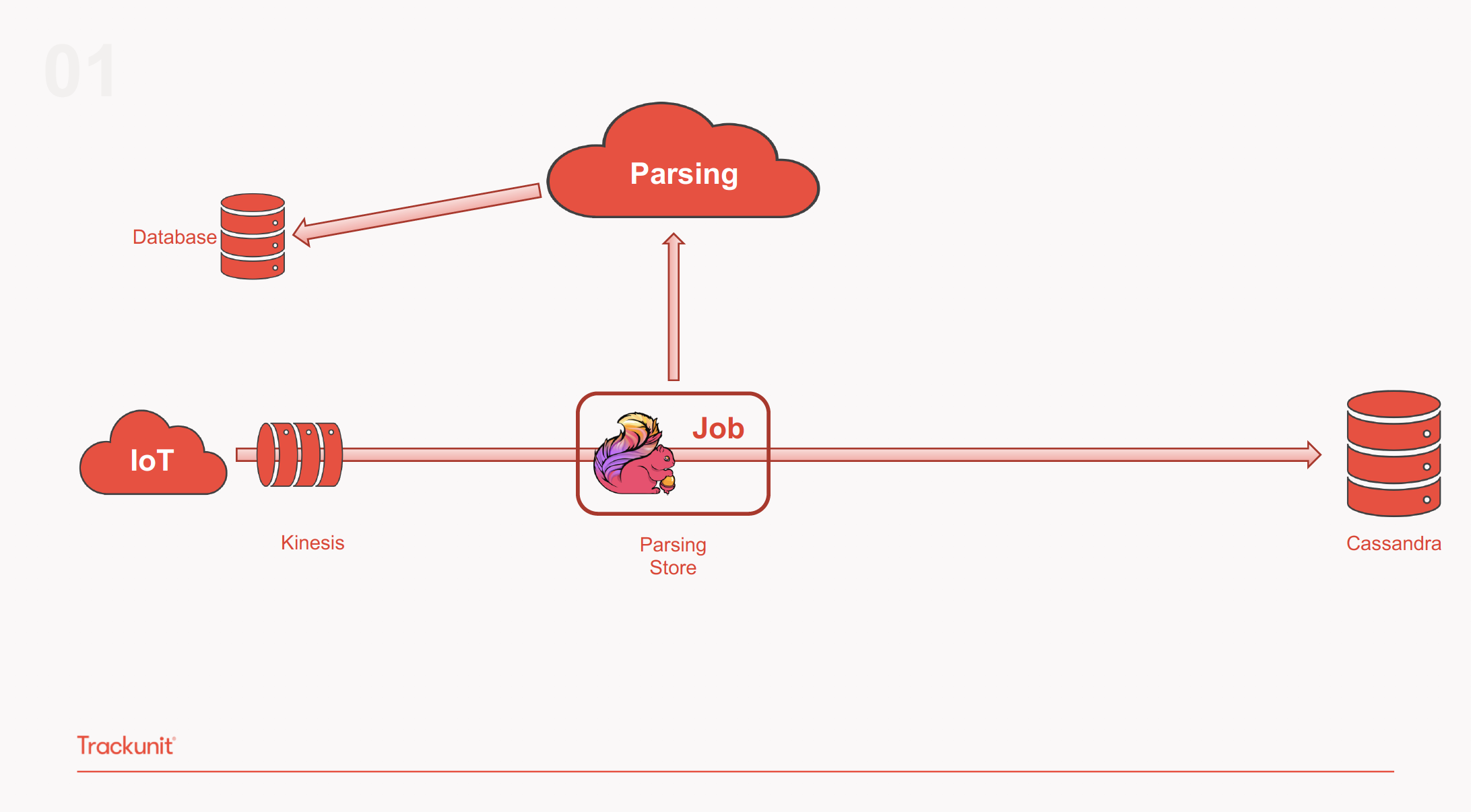 How Trackunit leverages Flink to process real-time data from industrial ...