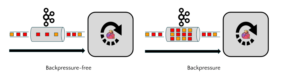 Using the lag metric in the Kafka connector to determine when a Flink application is moving from a backpressure-free to a backpressured state.