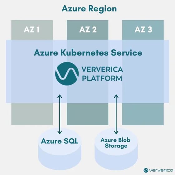 VVP-2.2-Azure-Multi-region-failover