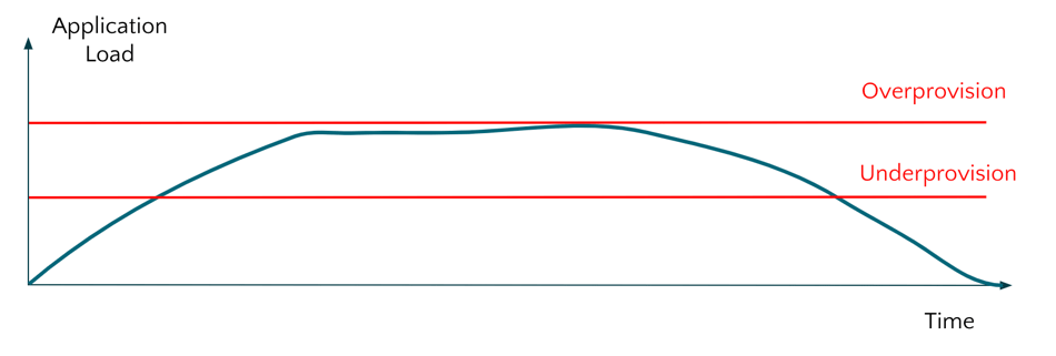 Varying Application Load over time