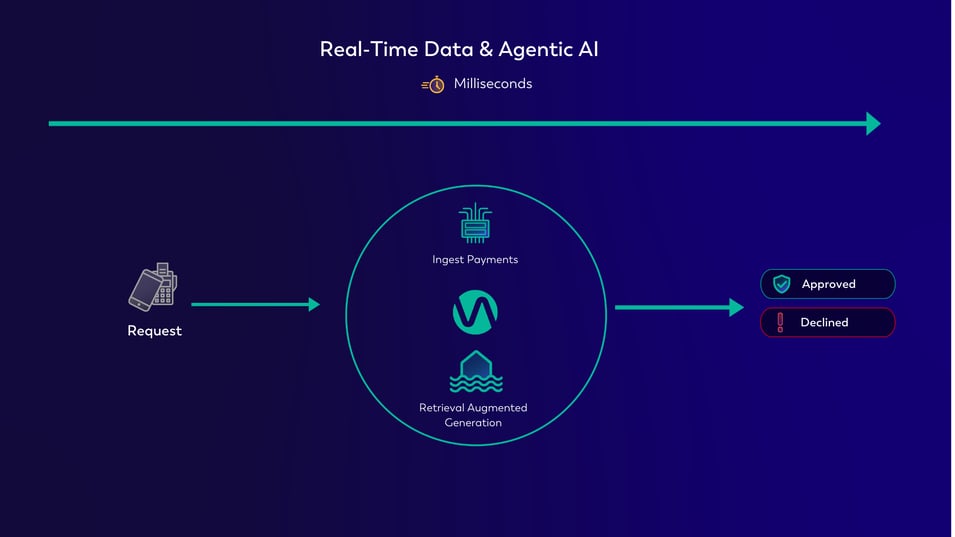 Image shows data ingestion icon and data processing icon with an icon representing AI within same system. Shows that when all systems are combined, it results in faster, fresher data and decisions that detect fraud more effectively.