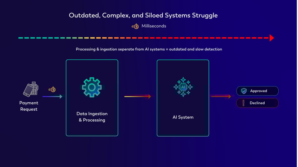 Outdated, complex and siloed systems struggle to support modern fraud detection. Box on left with data ingestion and processing and a separate box representing an AI system on the right.