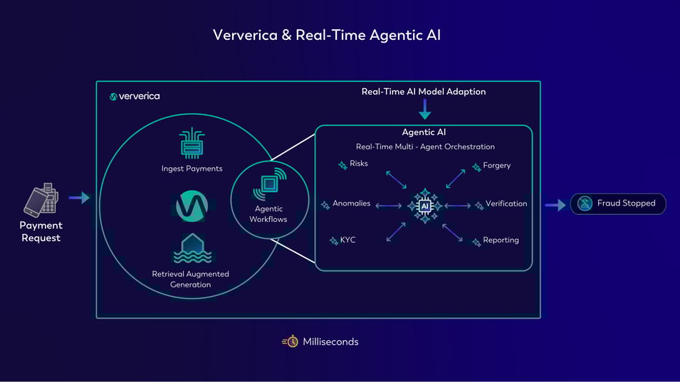 Ververica logo and Real-Time Agentic AI architecture diagram together. A payment is requested, that data travels through Ververica, the VERA engine, and into agentic AI workflow offered by Ververica, creating a much faster fraud detection system.