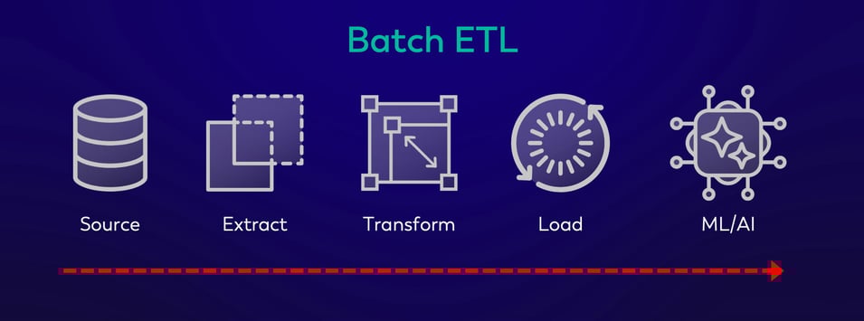Batch ETL Diagram: Source, Extract, Transform, Load, and Deposit in Destination, with long timeline in red.