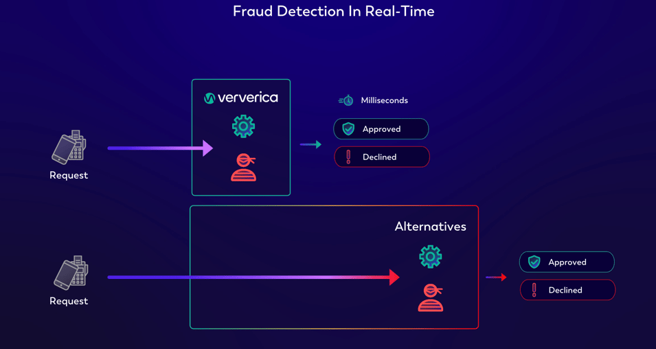 Real-time fraud detection using Ververica’s Unified Streaming Data Platform for live sports betting