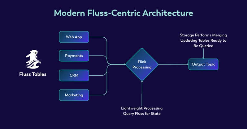 Apache Fluss-Centric Approach