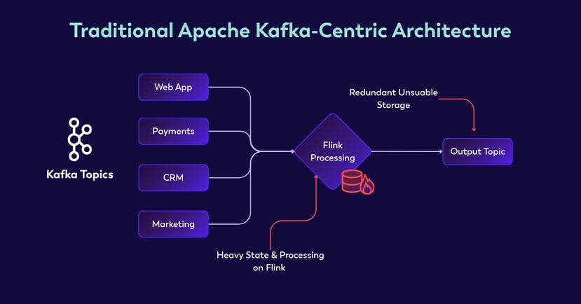 Apache Kafka-Centric Architecture