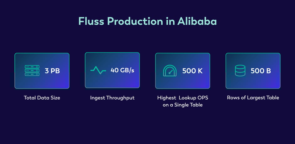 Fluss production in alibaba