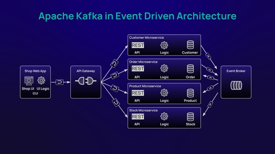 Apache Kafka in Event driven architecture
