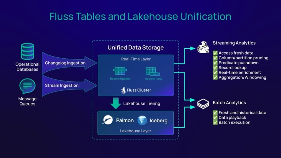 Fluss tables and lakehouse unification