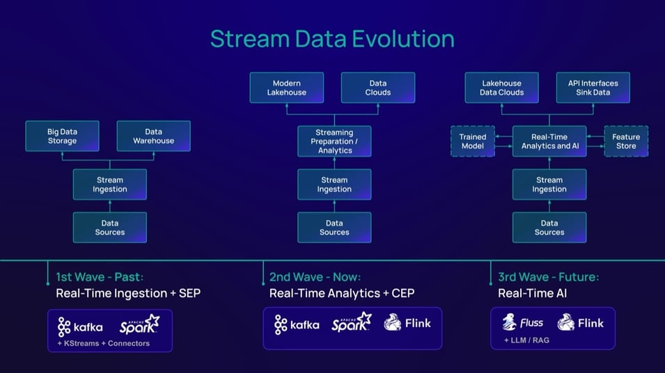 Stream data evolution