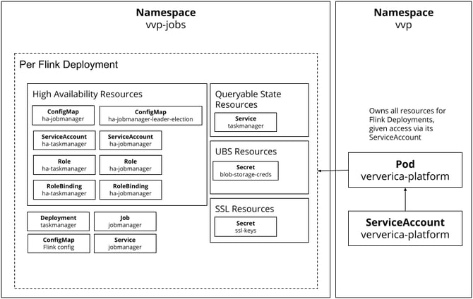Ververica Platform Job Deployment architecture