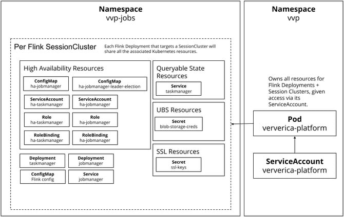 Ververica Platform Session Cluster architecture