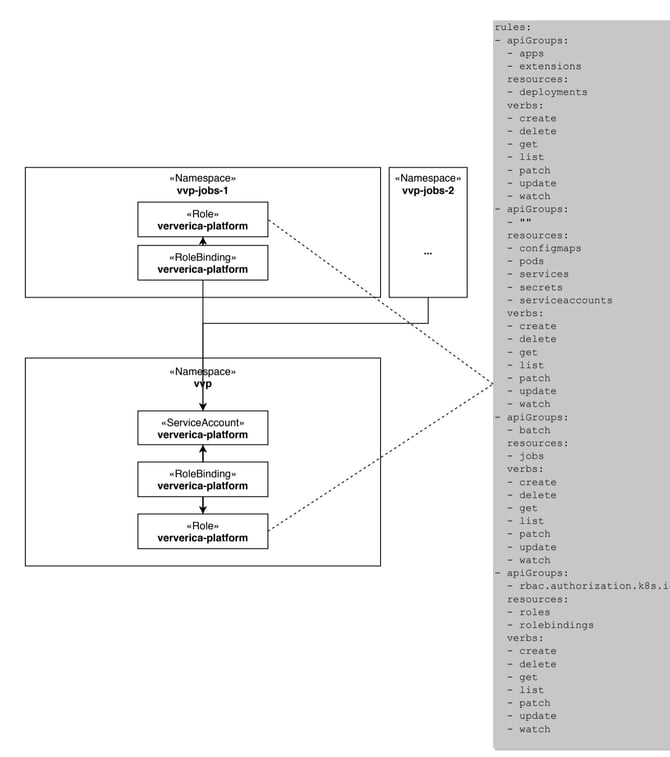 Ververica Platform Multi-tenant Deployments