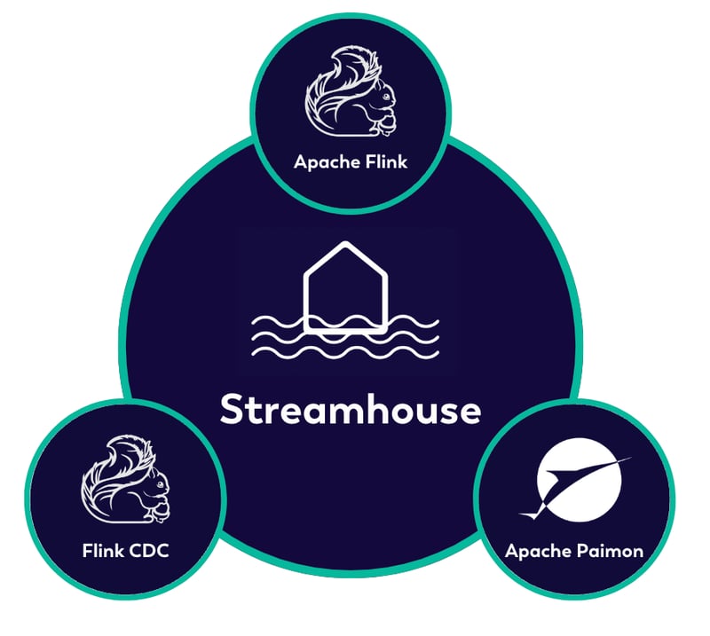 The three musketeers of Streamhouse