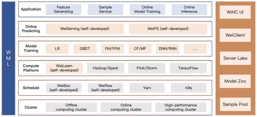 Weibo Machine Learning Platform architecture