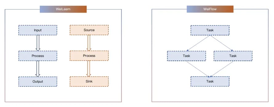 Weibo’s WeiLearn and WeiFlow frameworks