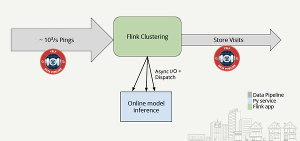 Yelp-realtime store predictions-Flink clustering-1