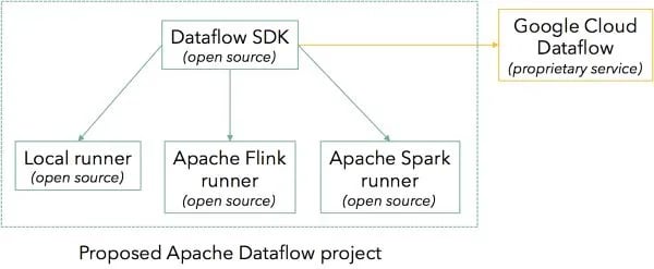 apache dataflow